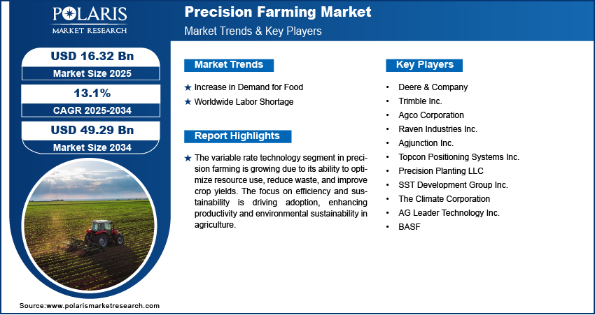 Precision Farming Market Size